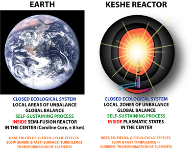 Keshe plasma reactors have also a closed system with their own ecology, similar to Earth.