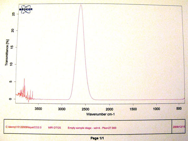 IR-spectroscopy graph of the CO2 substance