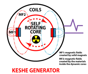 Keshe generator