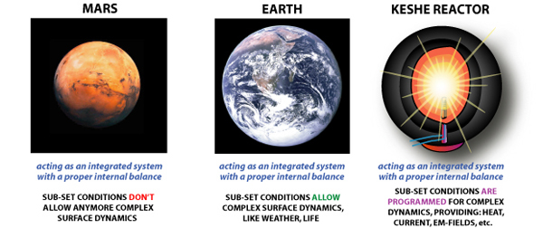 Keshe plasma reactors have at their core a self-sustaining ecological balance,  as has Earth. Mars lost these surface dynamics and its sub-set elements are no longer present.