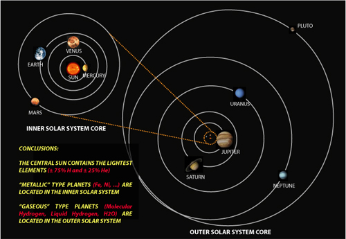 The solar system shows a specific balancing system, where the Sun contains the largest part of the hydrogen, and on the outside are gaseous planets. Between are metallic type of planets.
