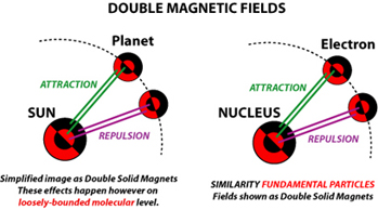  Double magnetic fields rule the interaction in and between atoms, and the specific properties of molecules.                                      The nucleus attracts and repels the electron at the same time, that’s why it maintains its distance.